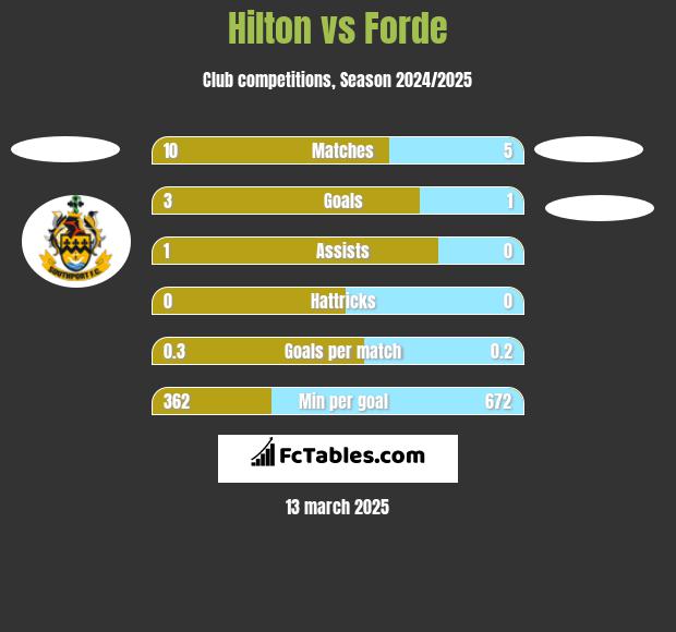 Hilton vs Forde h2h player stats