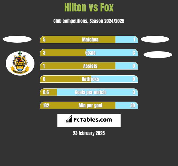 Hilton vs Fox h2h player stats