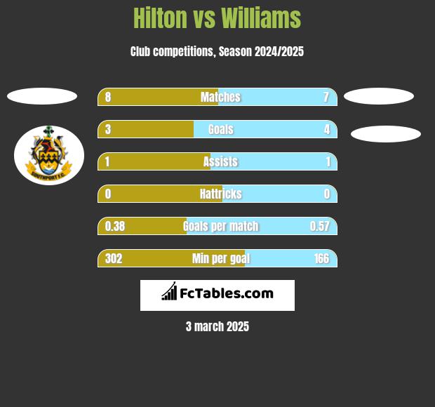 Hilton vs Williams h2h player stats