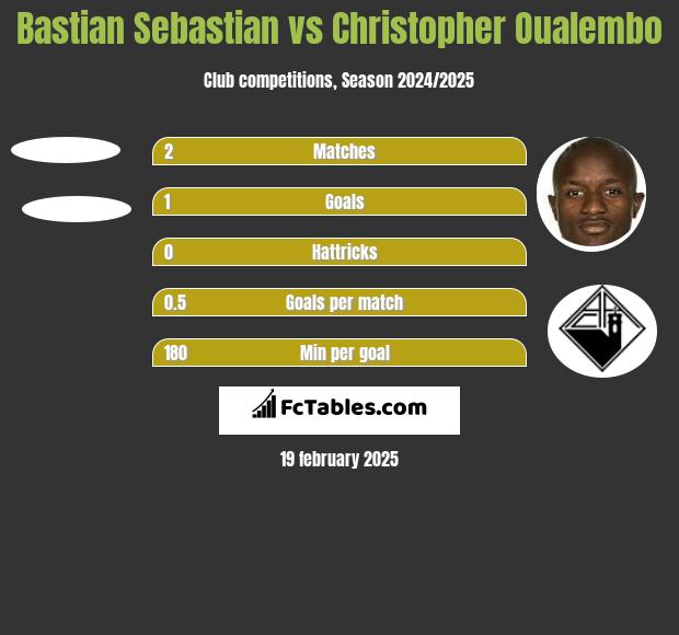 Bastian Sebastian vs Christopher Oualembo h2h player stats