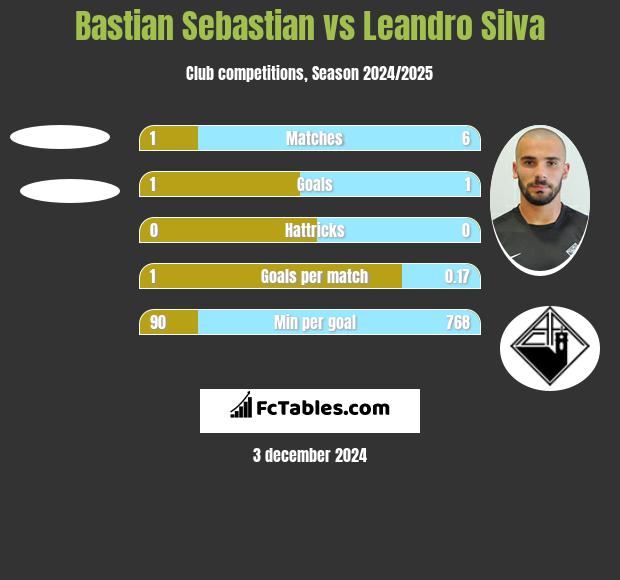 Bastian Sebastian vs Leandro Silva h2h player stats