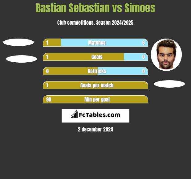 Bastian Sebastian vs Simoes h2h player stats