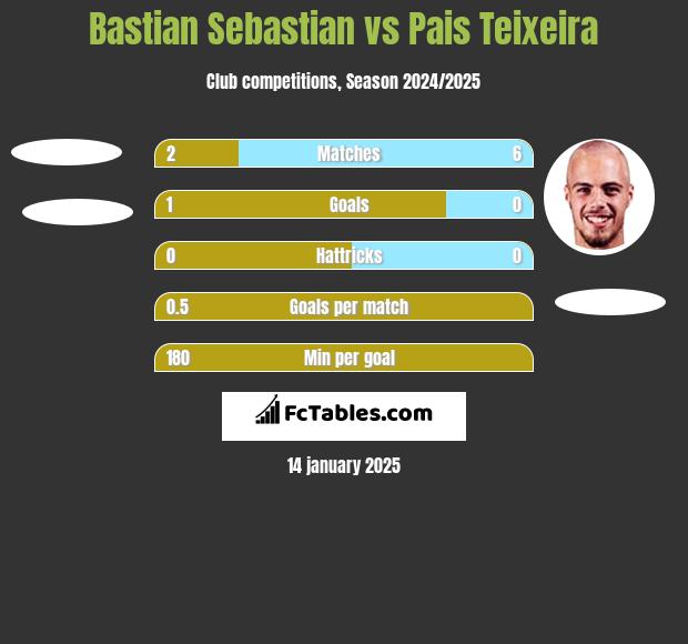 Bastian Sebastian vs Pais Teixeira h2h player stats