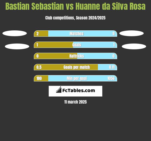 Bastian Sebastian vs Huanne da Silva Rosa h2h player stats