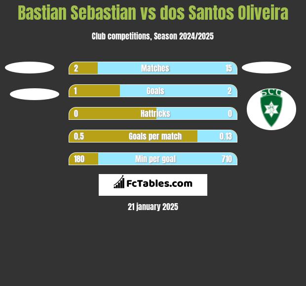 Bastian Sebastian vs dos Santos Oliveira h2h player stats