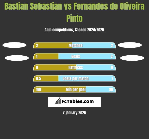 Bastian Sebastian vs Fernandes de Oliveira Pinto h2h player stats