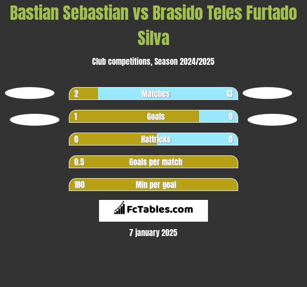 Bastian Sebastian vs Brasido Teles Furtado Silva h2h player stats