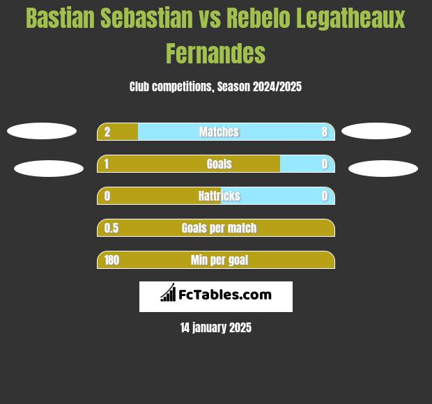 Bastian Sebastian vs Rebelo Legatheaux Fernandes h2h player stats