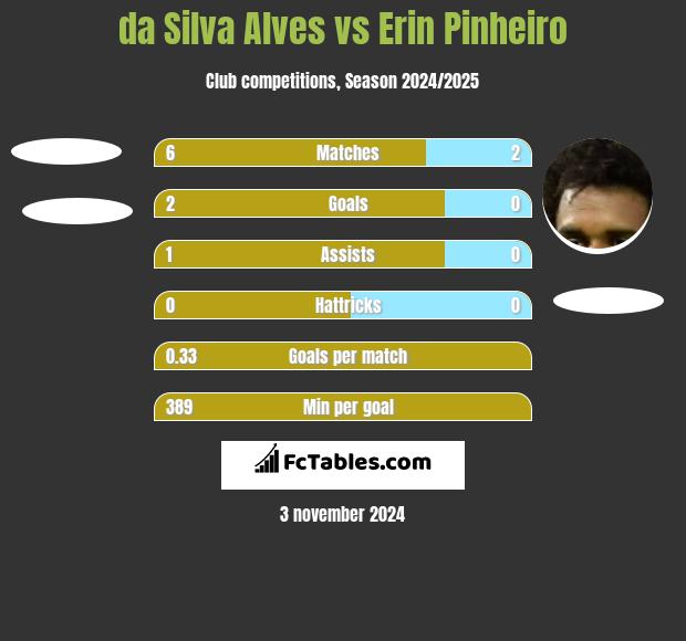 da Silva Alves vs Erin Pinheiro h2h player stats