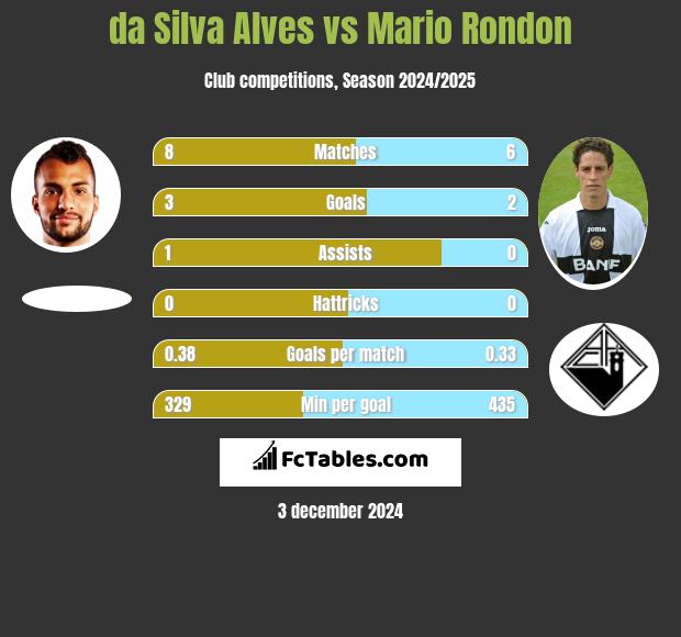 da Silva Alves vs Mario Rondon h2h player stats