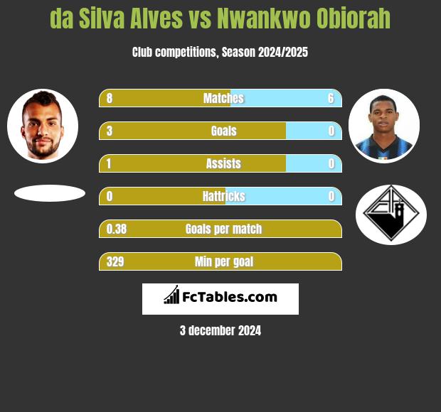 da Silva Alves vs Nwankwo Obiorah h2h player stats