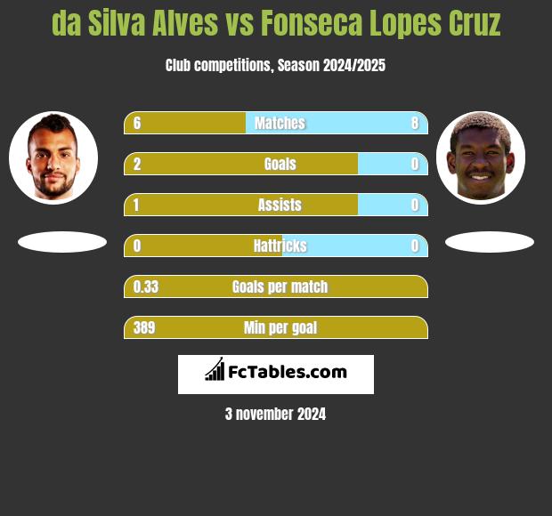 da Silva Alves vs Fonseca Lopes Cruz h2h player stats