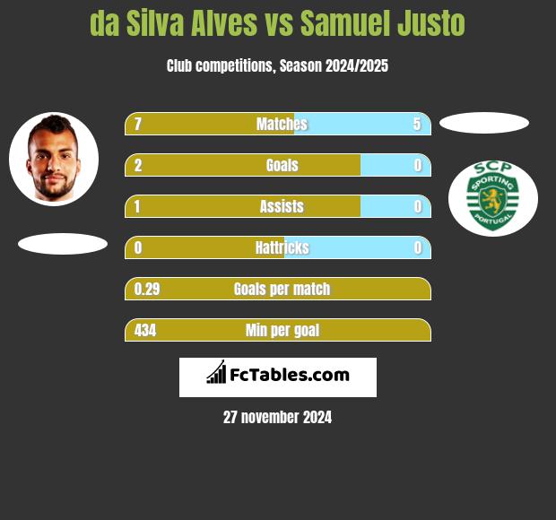 da Silva Alves vs Samuel Justo h2h player stats