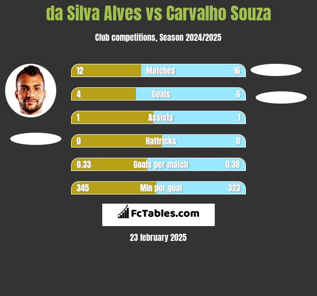 da Silva Alves vs Carvalho Souza h2h player stats