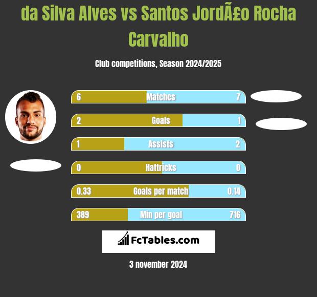 da Silva Alves vs Santos JordÃ£o Rocha Carvalho h2h player stats