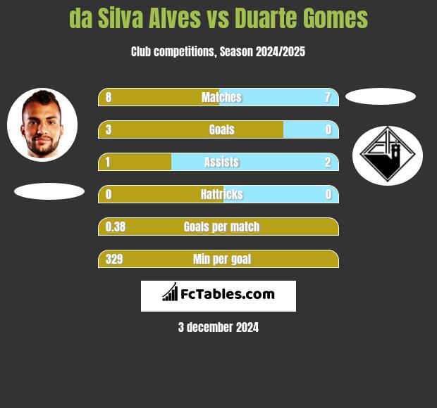 da Silva Alves vs Duarte Gomes h2h player stats