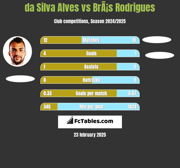 da Silva Alves vs BrÃ¡s Rodrigues h2h player stats