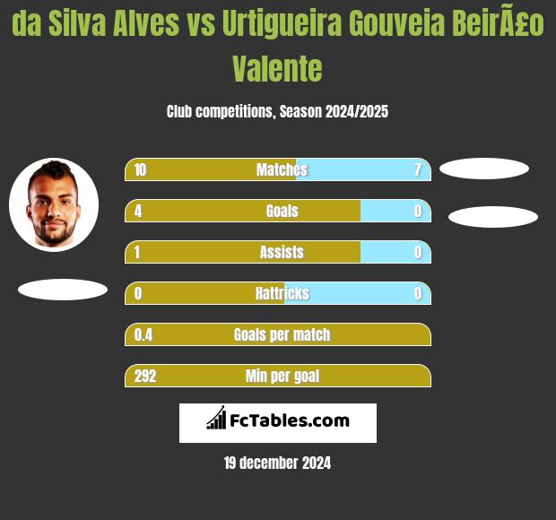 da Silva Alves vs Urtigueira Gouveia BeirÃ£o Valente h2h player stats