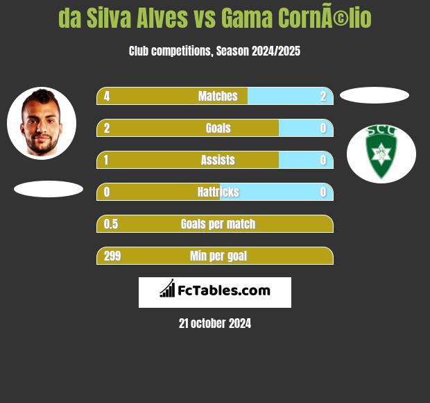 da Silva Alves vs Gama CornÃ©lio h2h player stats