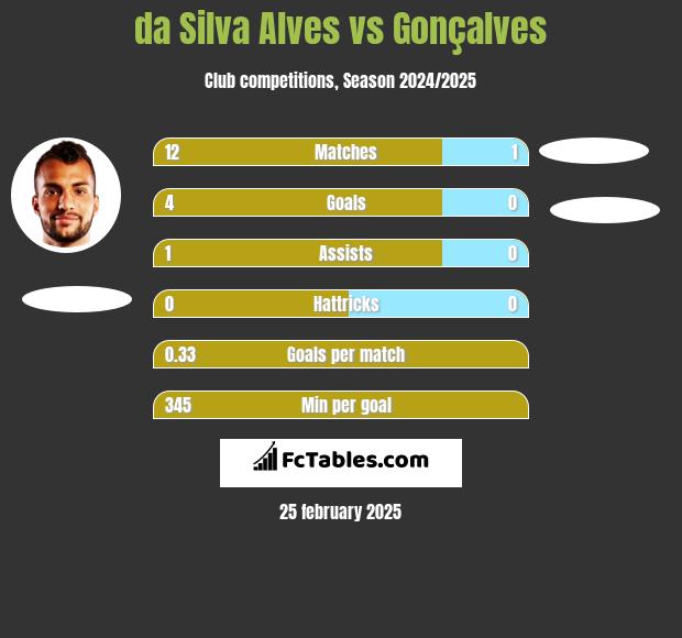 da Silva Alves vs Gonçalves h2h player stats