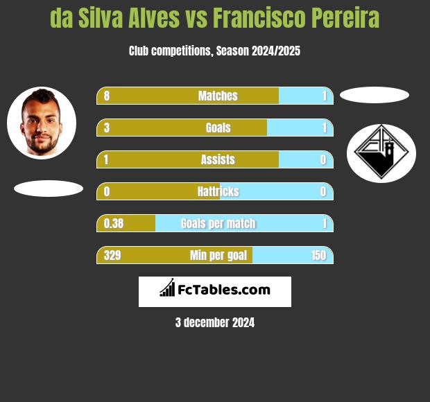 da Silva Alves vs Francisco Pereira h2h player stats