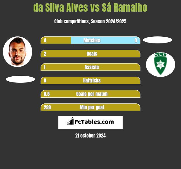 da Silva Alves vs Sá Ramalho h2h player stats