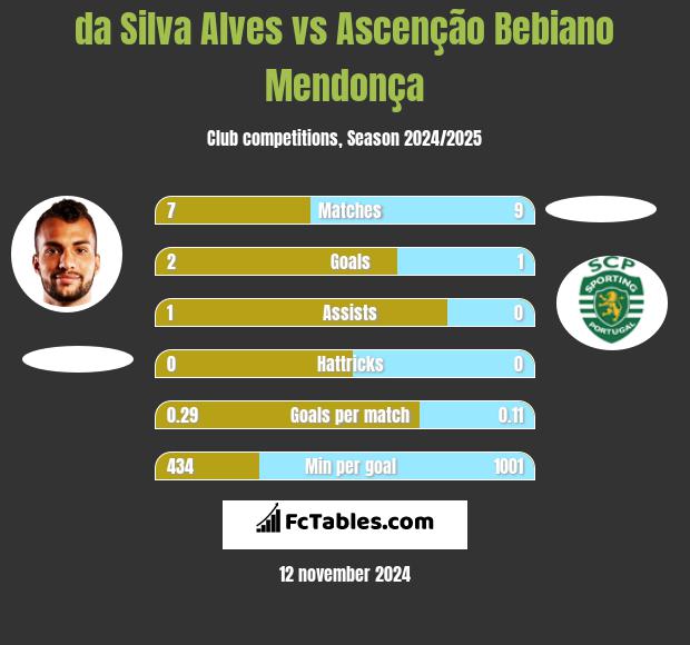 da Silva Alves vs Ascenção Bebiano Mendonça h2h player stats