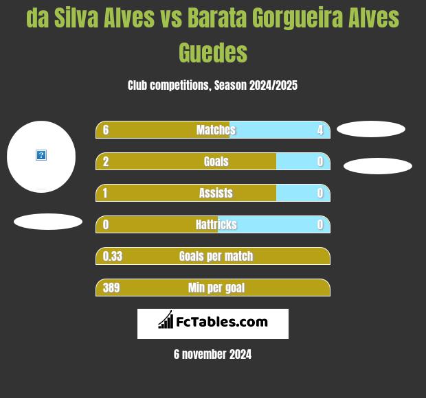 da Silva Alves vs Barata Gorgueira Alves Guedes h2h player stats