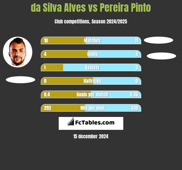 da Silva Alves vs Pereira Pinto h2h player stats