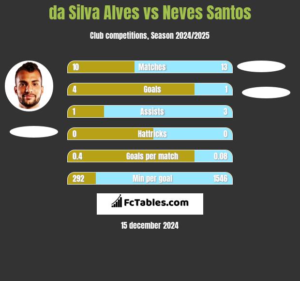 da Silva Alves vs Neves Santos h2h player stats