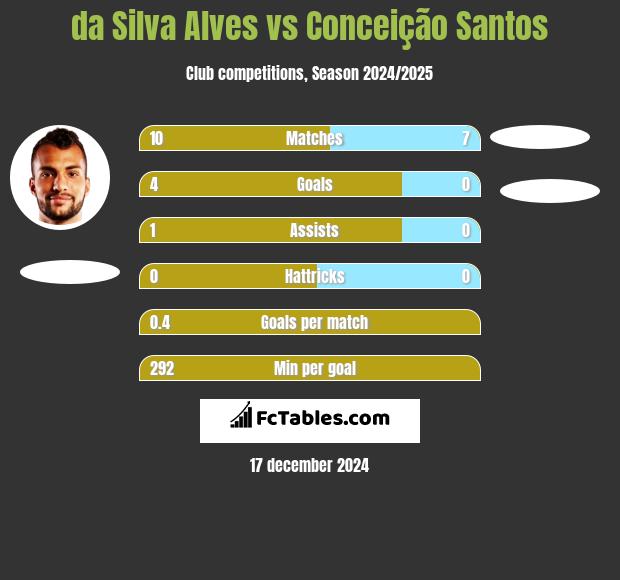 da Silva Alves vs Conceição Santos h2h player stats