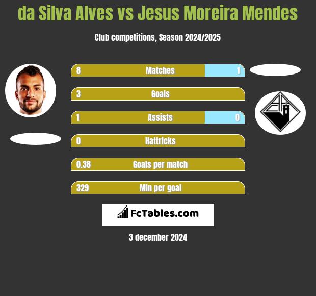 da Silva Alves vs Jesus Moreira Mendes h2h player stats