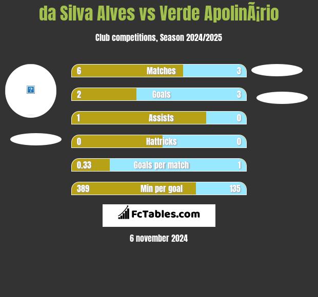 da Silva Alves vs Verde ApolinÃ¡rio h2h player stats