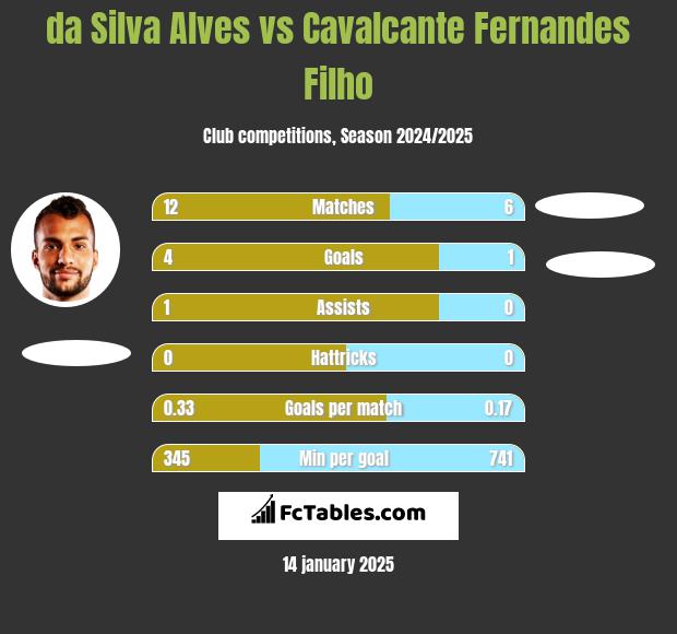 da Silva Alves vs Cavalcante Fernandes Filho h2h player stats