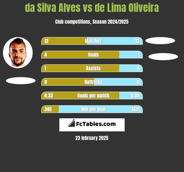 da Silva Alves vs de Lima Oliveira h2h player stats