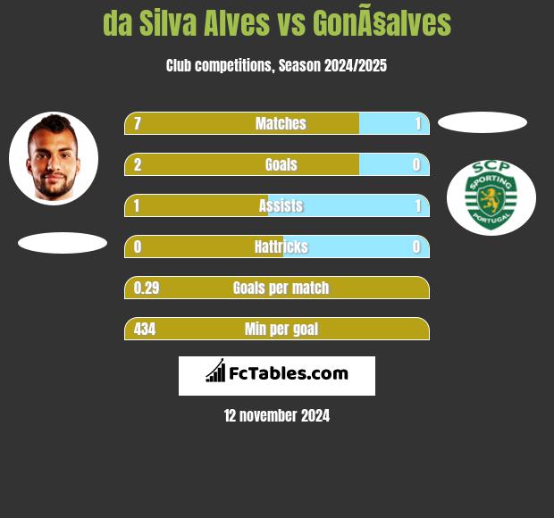 da Silva Alves vs GonÃ§alves h2h player stats