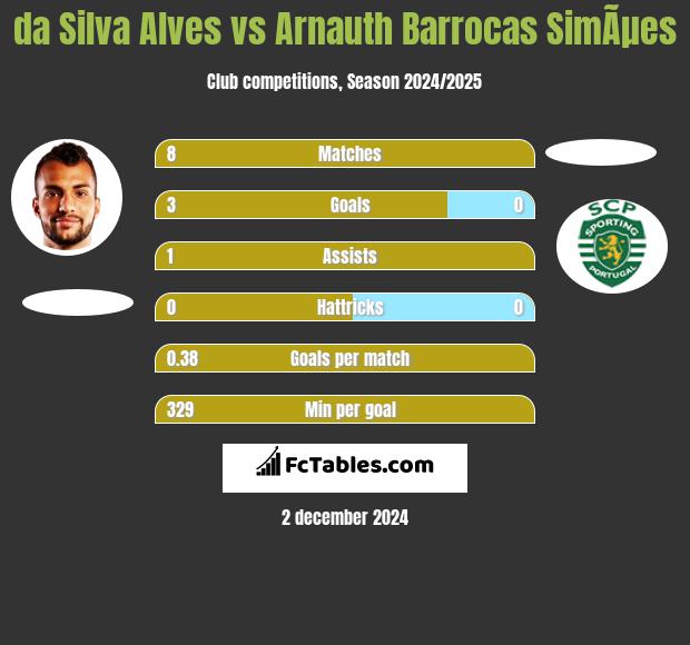 da Silva Alves vs Arnauth Barrocas SimÃµes h2h player stats