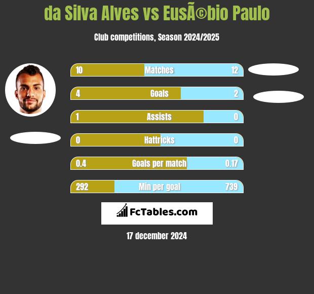 da Silva Alves vs EusÃ©bio Paulo h2h player stats