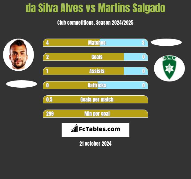 da Silva Alves vs Martins Salgado h2h player stats