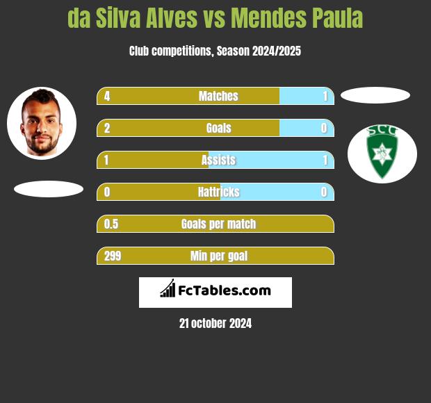 da Silva Alves vs Mendes Paula h2h player stats