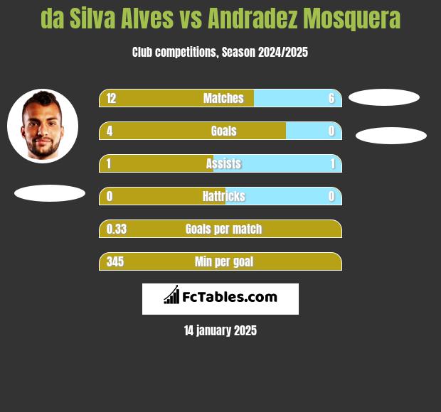 da Silva Alves vs Andradez Mosquera h2h player stats