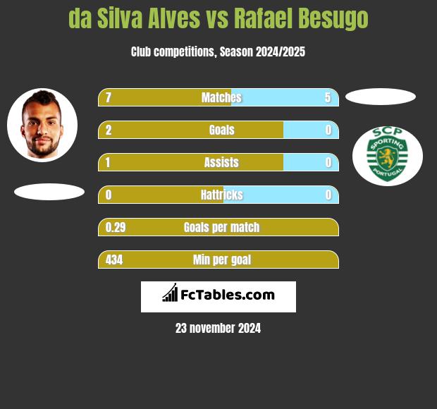 da Silva Alves vs Rafael Besugo h2h player stats