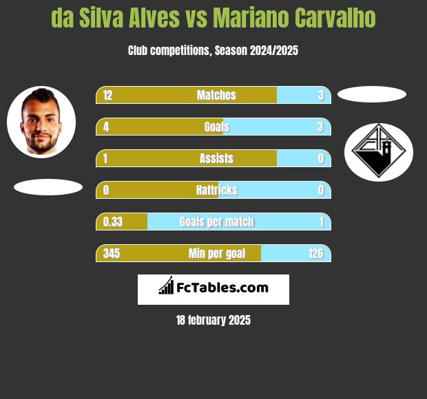 da Silva Alves vs Mariano Carvalho h2h player stats