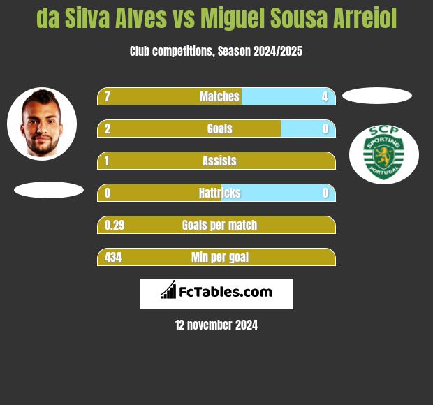 da Silva Alves vs Miguel Sousa Arreiol h2h player stats