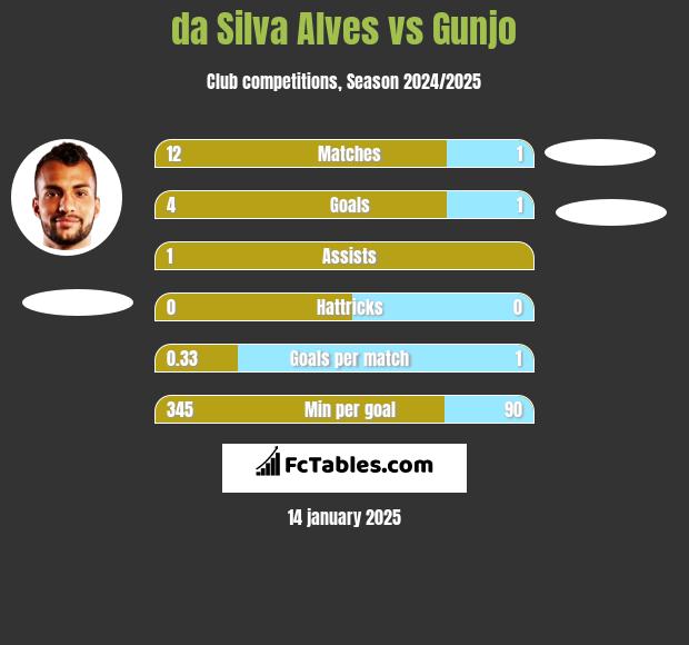 da Silva Alves vs Gunjo h2h player stats