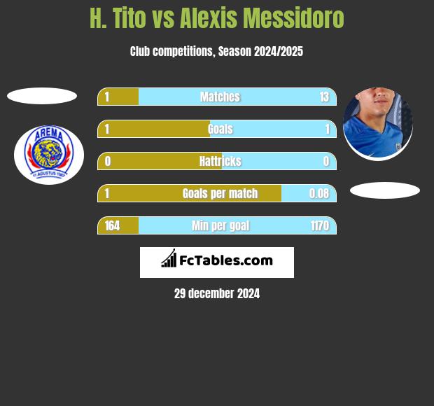 H. Tito vs Alexis Messidoro h2h player stats