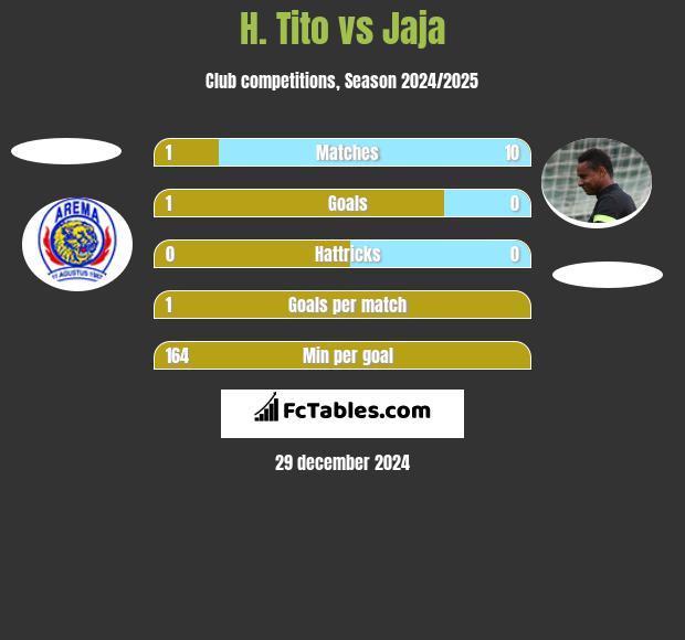 H. Tito vs Jaja h2h player stats