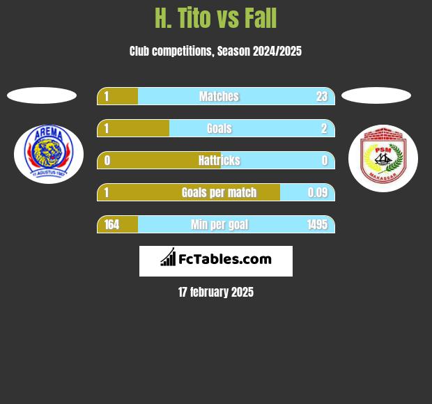 H. Tito vs Fall h2h player stats