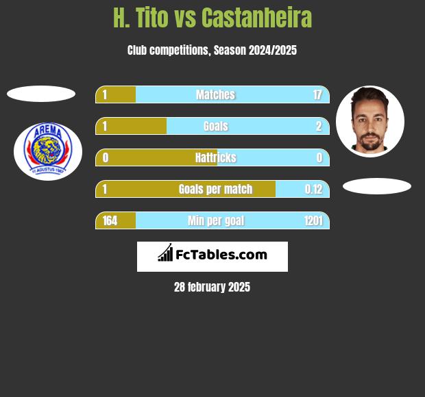 H. Tito vs Castanheira h2h player stats