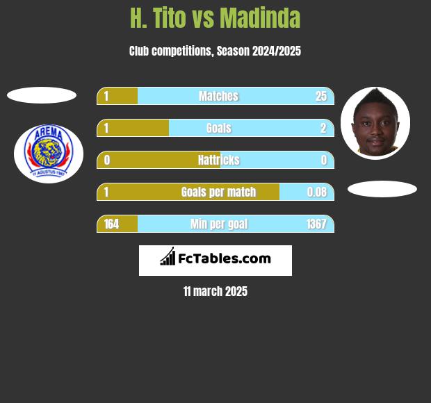 H. Tito vs Madinda h2h player stats